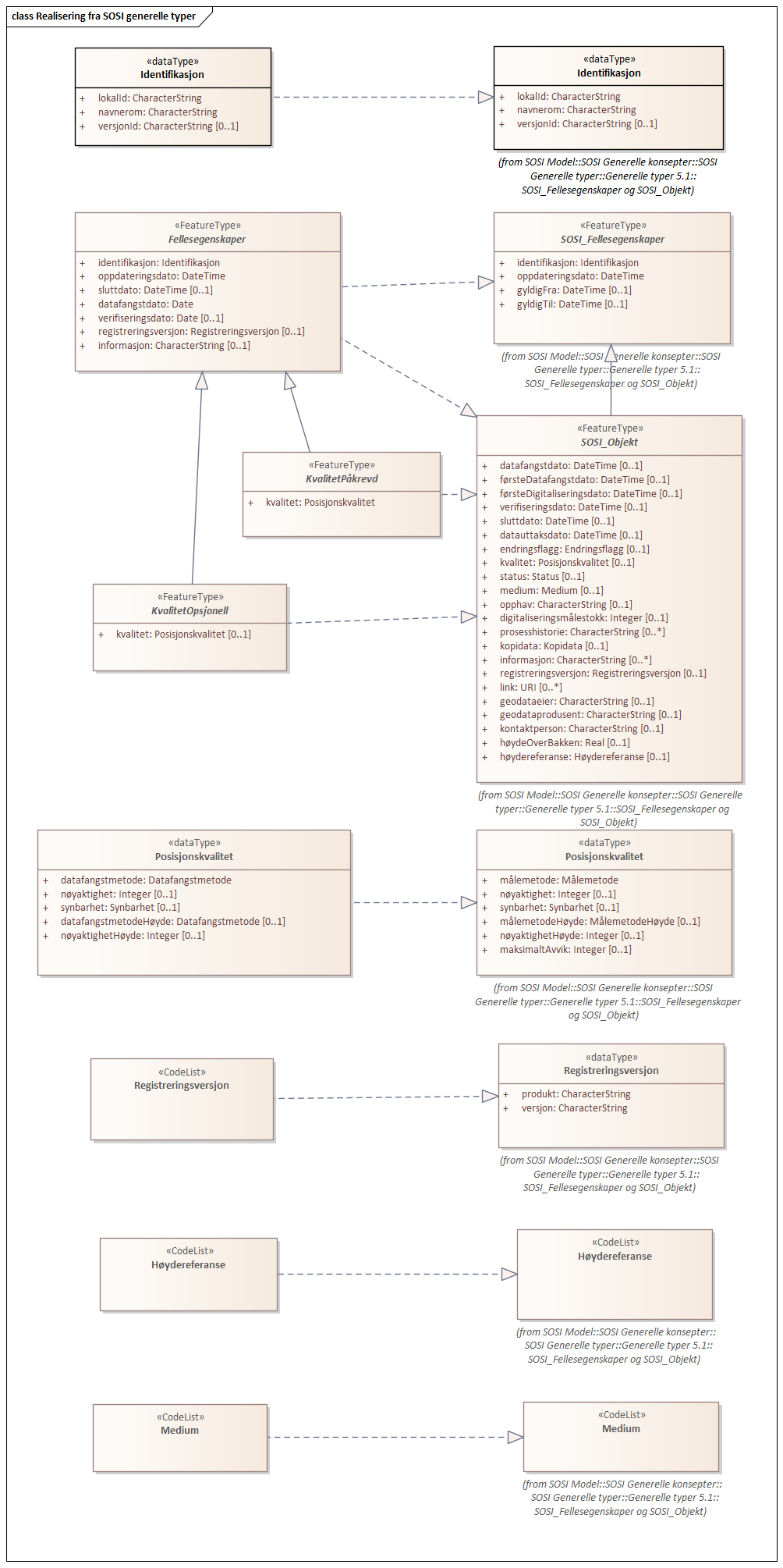 Realisering fra SOSI generelle typer